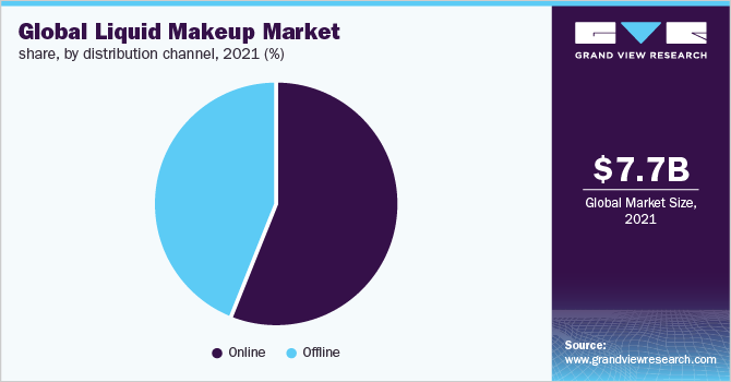 2021年全球液妆市场占有率，各销售渠道(%)