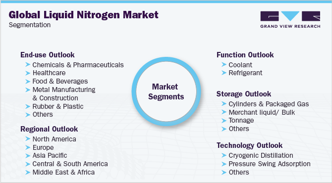 全球液氮市场细分