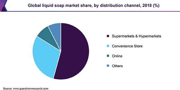 全球液皂市场