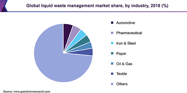 全球液体废物管理市场