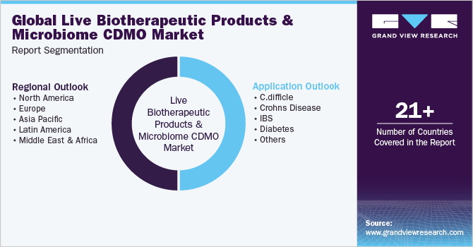 全球活体生物治疗产品和微生物组CDMO市场报告细分