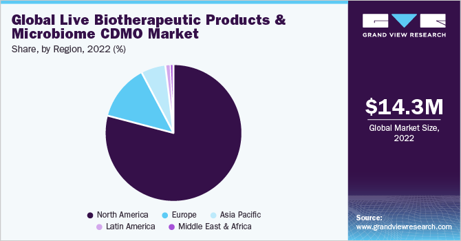 全球活的生物治疗产品和微生物组CDMO市场份额和规模，2022