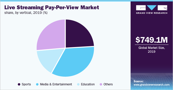 Live Streaming Pay-Per-View Market share, by vertical