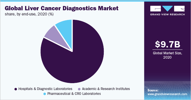 2020年按最终用途划分的全球肝癌诊断市场份额(%)