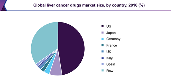 全球肝癌药物市场