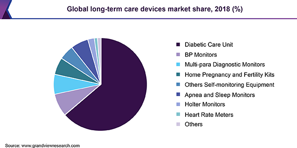 Global long-term care devices market share, 2018 (%) 全球长期护理设备市场