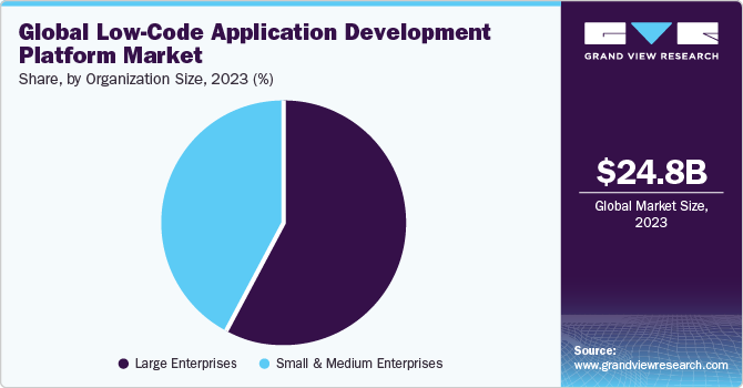 全球低代码应用开发平台市场份额