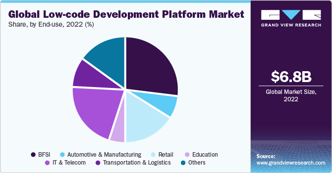 全球低代码开发平台市场份额，按最终用途划分，2021年(%)