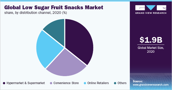 全球低糖水果零食市场份额，各分销渠道，2020年(%)