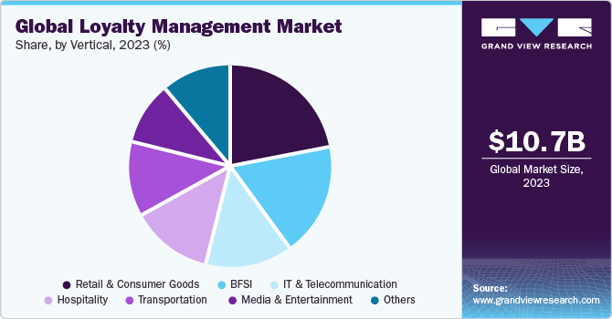 Global loyalty management market share, by deployment, 2021 (%) 全球忠诚度管理市场占有率,各部署,2021年(%)