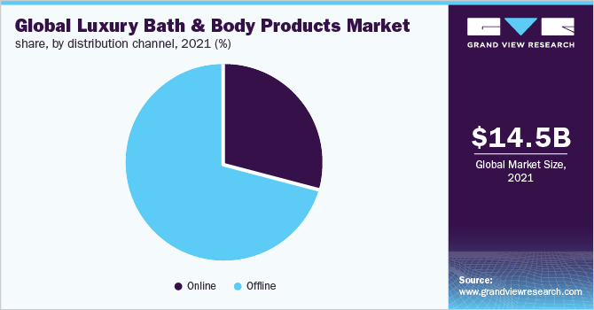 Global Luxury Bath & Body Products Market share, by distribution channel, 2021 (%) 全球豪华沐浴及身体用品市场份额,各分销渠道,2021年(%)