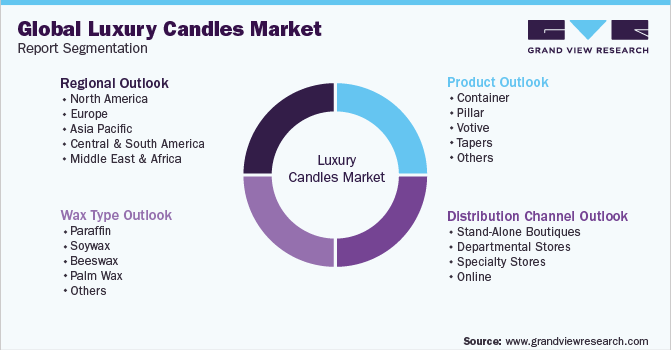 全球奢侈品蜡烛市场报告细分