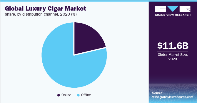 2020年全球豪华雪茄市场份额，各分销渠道(%)
