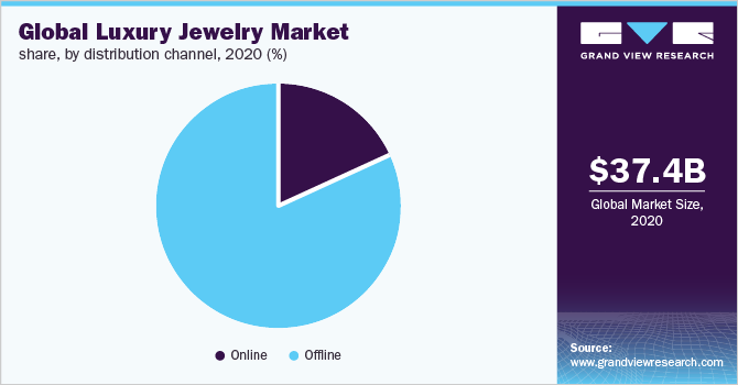 2020年全球奢侈品珠宝市场份额，按分销渠道分列(%)