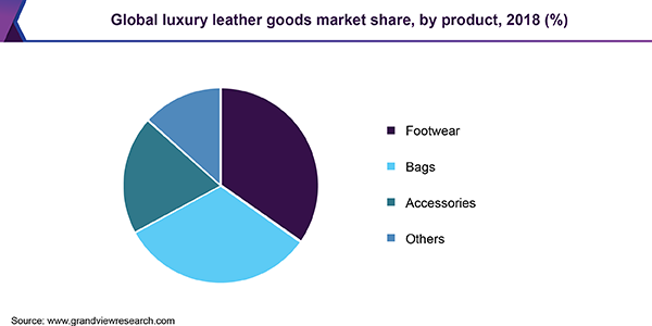 全球奢侈皮具市场