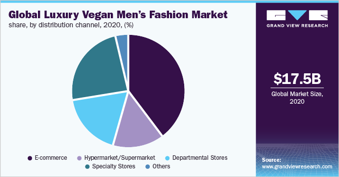 2020年全球奢侈纯素男士时装市场份额，按分销渠道分列，(%)