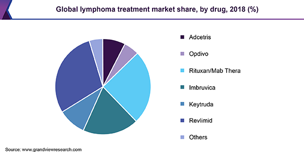 Global lymphoma treatment market share, by drug, 2018 (%) 全球淋巴瘤治疗市场