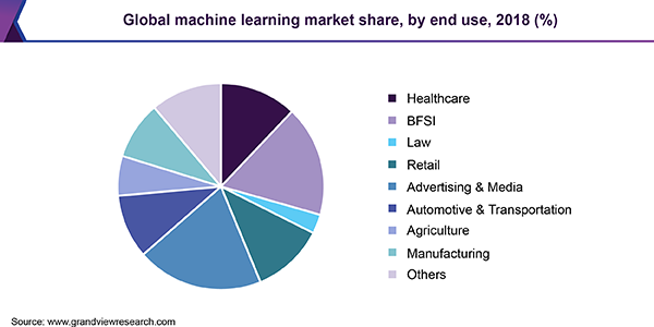 全球机器学习市场份额