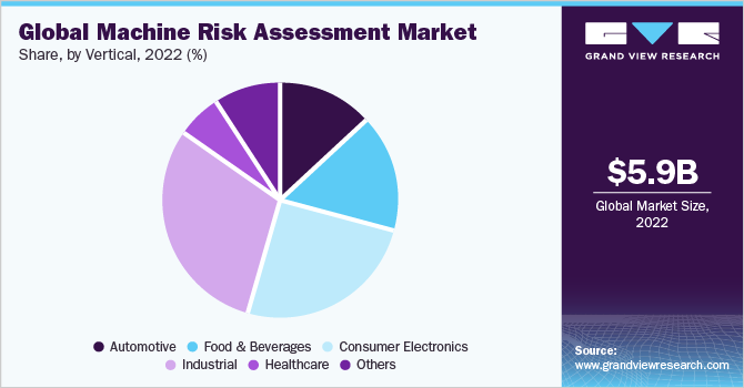 全球机器风险评估市场占有率，各垂直部门，2022年(%)