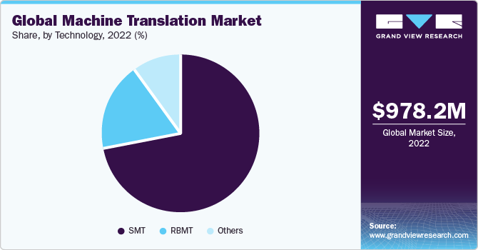 全球机器翻译市场