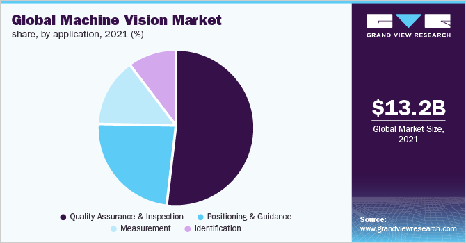 全球机器视觉市场份额，各应用，2021年(%)