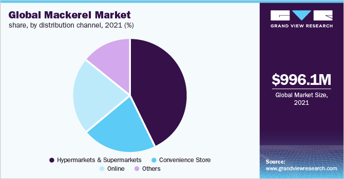 全球鲭鱼市场占有率，各分销渠道，2021年(%)