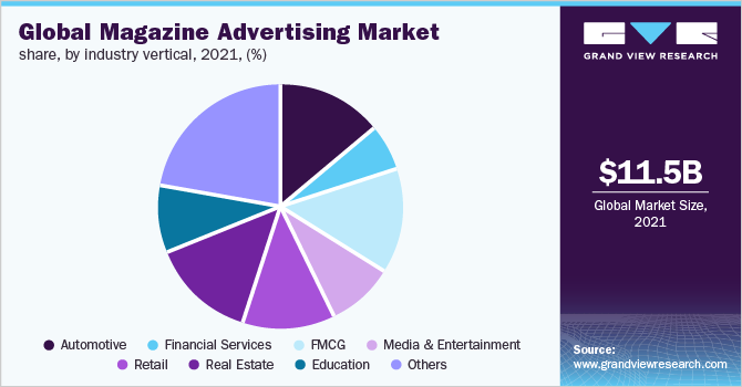 全球杂志广告垂直行业市场占有率，2021年(%)