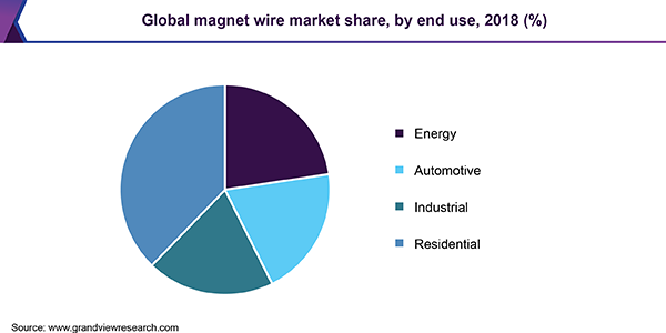全球磁铁线市场