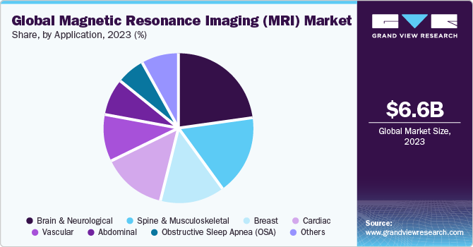 Global magnetic resonance imaging market share, by application, 2021 (%) 全球磁共振成像市场份额,各应用,2021年(%)