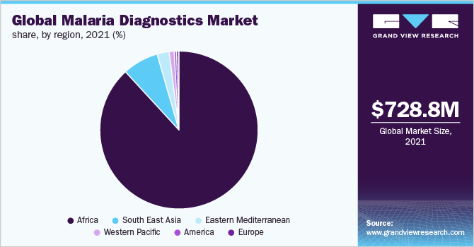 2021年，按区域分列的全球疟疾诊断市场份额(%)
