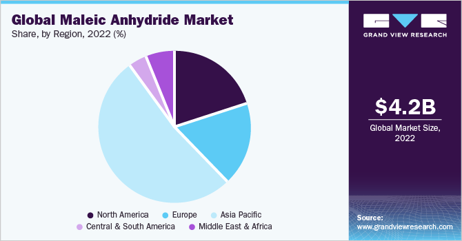 Global maleic anhydride market