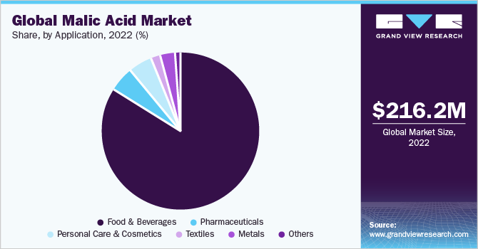 Global malic acid market share, by region, 2018 (%) 全球苹果酸市场
