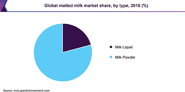 全球麦乳精市场