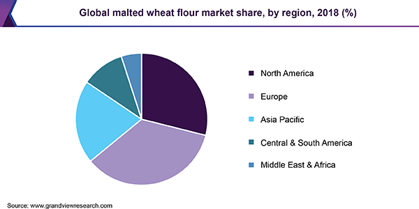 全球麦芽小麦粉市场份额