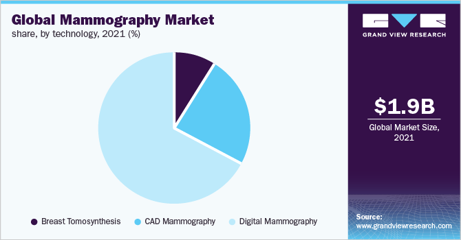 2021年全球乳腺x线摄影技术市场份额(%)
