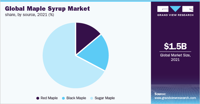 全球枫糖浆市场份额，各来源，2021年(%)