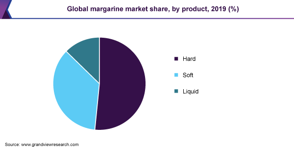 Global margarine market share, by product, 2019 (%) 全球人造黄油市场份额