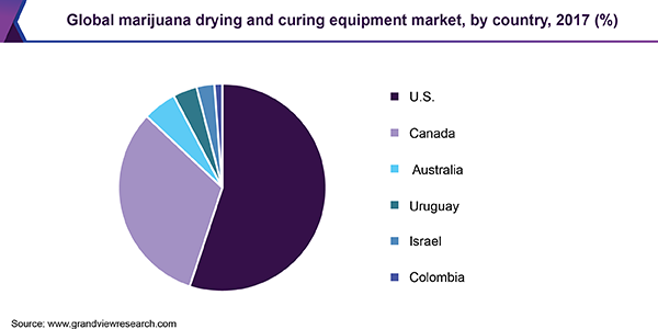 全球大麻干燥固化设备市场