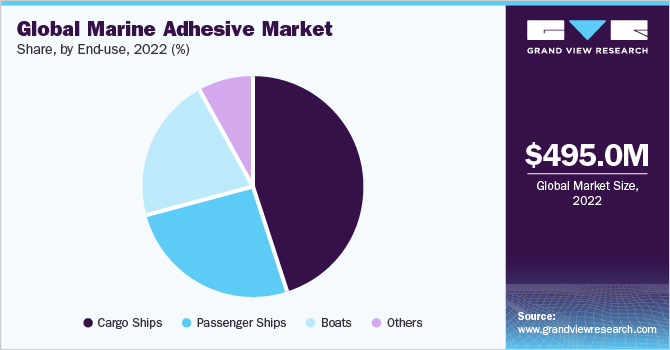 全球船用粘合剂市场份额和规模，2022