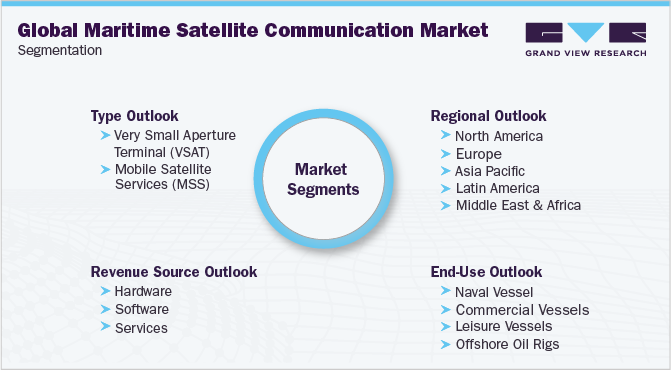 全球海事卫星通信市场细分