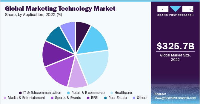 全球营销技术市场份额和规模，2022