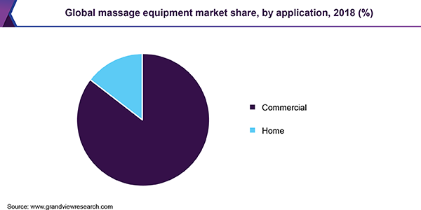 Global massage equipment market share, by application, 2018 (%) 全球按摩器材市场