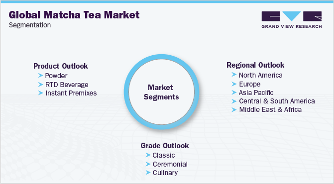 全球抹茶市场细分