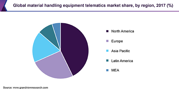 全球物料搬运设备远程信息市场
