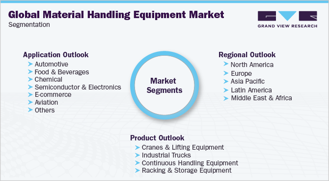 全球物料搬运设备市场细分