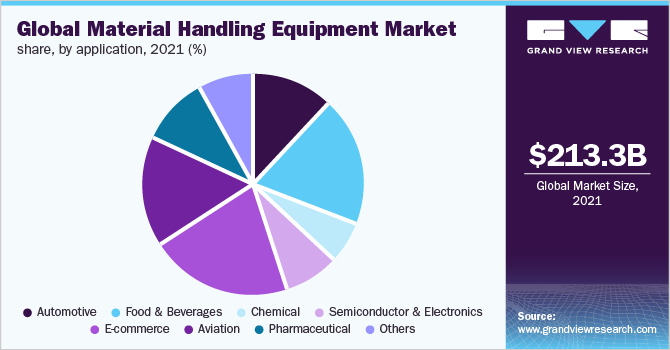 全球物料搬运设备市场份额，各应用，2021年(%)