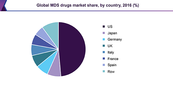 全球MDS药品市场份额