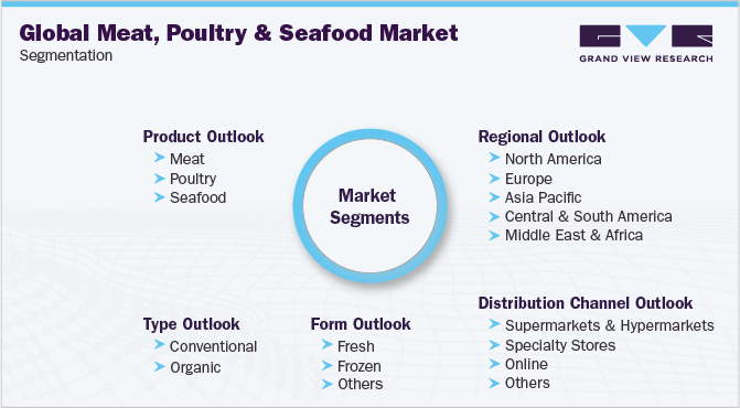 Global Meat, Poultry And Seafood Market Segmentation 全球肉类、家禽和海鲜市场细分