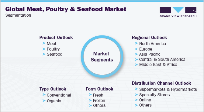 全球肉类、家禽和海鲜市场细分