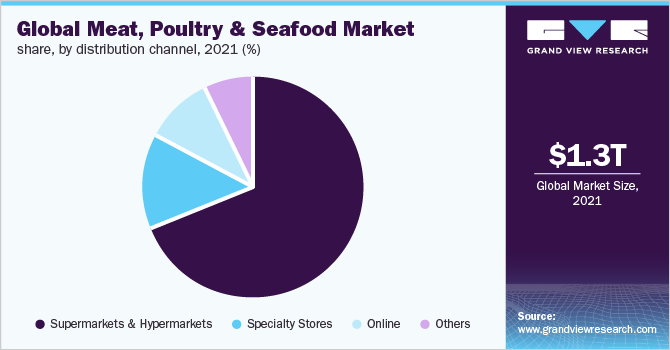 全球肉类、家禽和海鲜市场份额，按分销渠道分列，2021年(%)